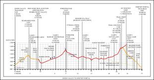 Jmt Kearsarge Pass To Mt Whitney Elevation Mileage Graph