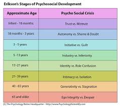 Erik Erikson Stages Of Development Chart Erik Eriksons