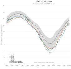 Arctic Sea Ice Extent Graph Smithsonian Ocean