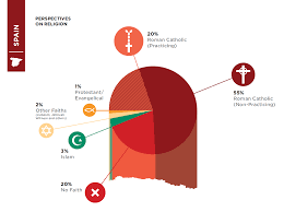 Spains Religion Infographic Afire Within