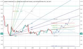 Gram Stock Price And Chart Nyse Gram Tradingview