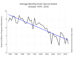 Chart Of The Day Arctic Sea Ice Continues To Plunge Eats