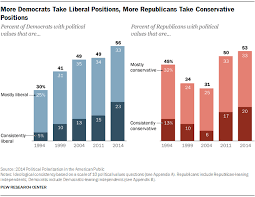 Which Party Is More To Blame For Political Polarization It