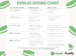 Edibles Dosing Chart Interpreting Potency In Cannabis