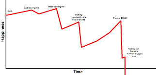 A Chart Of My Happiness Throughout My Life Made In 5