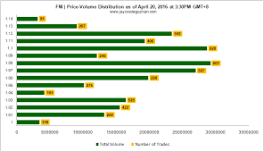 Global Ferronickel Holdings Price Volume Distribution