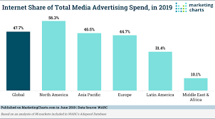 Half Of Global Media Ad Spend Forecast To Be Online Next