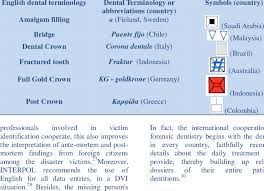 Examples Of Foreign Dental Terminologies Abbreviations And