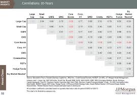 Chart Of The Day Asset Class Correlations Pragmatic