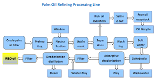 Palm Oil Refinery_palm Oil Processing Machine Edible Oil