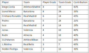 Stats Top Scorers In La Liga And Their Contribution Towards