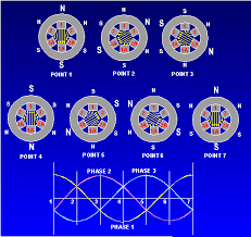 three phase rotating fields