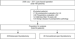 Flow Chart Of Accrued Patients Ln Lymph Node Download