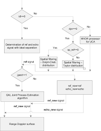 Flow Chart In The Simulator Of The Passive Fm Radar In