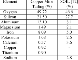 chemical composition of copper mine