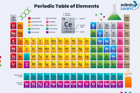 periodic table of elements name
