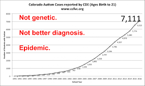 42 000 Increase In Autism Colorados Invisible Epidemic