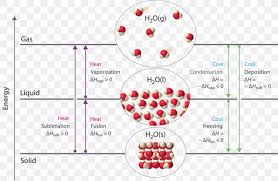 Chemical Change Physical Change Diagram Chemistry Matter
