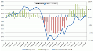 U S Retail Sales Rose 0 6 In September Tainted Alpha