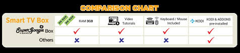 Comparison Chart Smart Tv Box Supergoogie Android Smart Tv