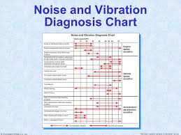 Vibration Diagnostic Chart Related Keywords Suggestions
