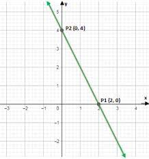 how do you graph 2x y 4 homework