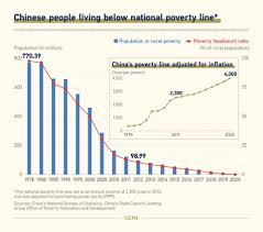 targeted poverty relief china s way to
