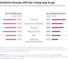 beauty industry is due a makeover