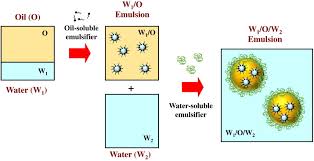 The surfactant (purple outline around particles). Improving Emulsion Formation Stability And Performance Using Mixed Emulsifiers A Review Sciencedirect