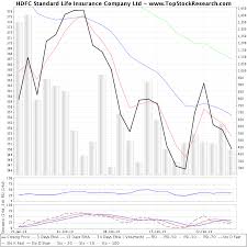 Hdfc Standard Life Insurance Company Technical Analysis