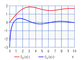 Sine And Cosine Integral Si X Ci X Chart Calculator