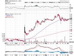 The Best Stock Charts To Trade Today Realty Times