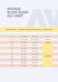 average blood sugar a1c chart in pdf