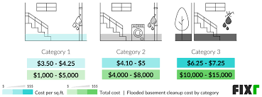 Flooded Basement Cleanup Cost
