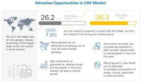 uav drone market size share