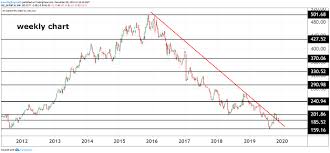 Are Bt Shares About To Revisit Eight Year Low Analysis