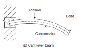 cantilever beam to minimize deflection