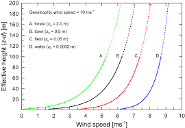 Wind Speed Diagram Catalogue Of Schemas