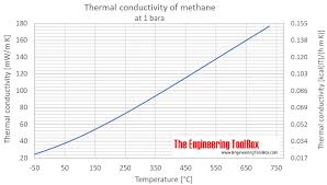 Methane Thermal Conductivity