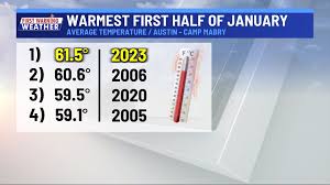 january ranks as the warmest on record