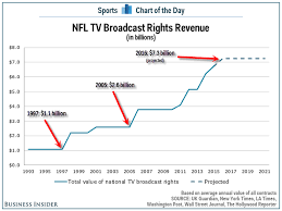 Nfl Tv Rights Revenue Is Expected To Surpass 7 Billion