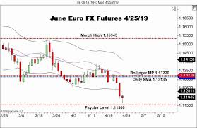 Epic Plunge In Euro Fx Futures Forex News By Fx Leaders