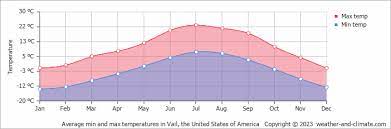 vail co rature by month celsius