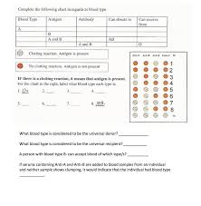 Solved Complete The Following Chart In Regards To Blood T