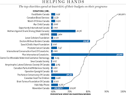 Charities Of The Year Our Annual Picks Of Canadas Most