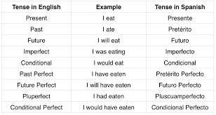 4 Ways To Conjugate Any Verb In Any Tense In Spanish