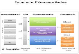 Recommended It Governance Structure Diagram Of Month