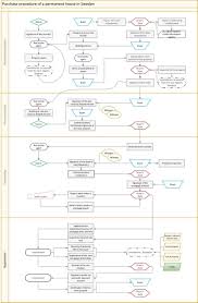 Flow Chart Of The Current House Buying Procedure In Sweden