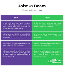 difference between joist and beam