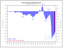 The Federal Deficit The Big Picture